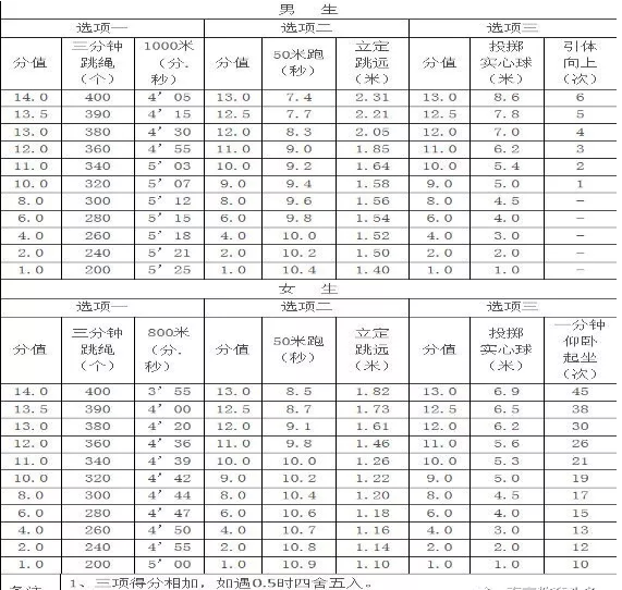 2019年南京中考体育考试项目及各项目评分标准