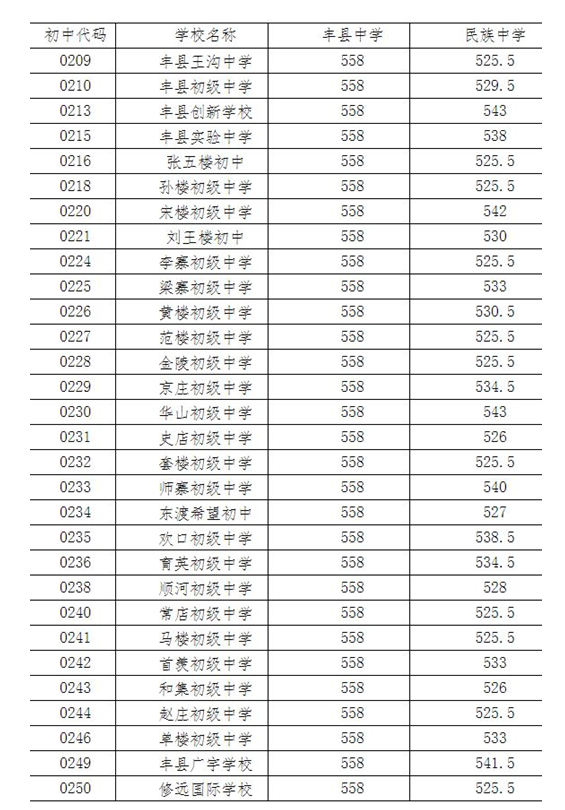 2019年徐州矿大附中中考分数线,徐州矿大附中分数线预测及历年录取