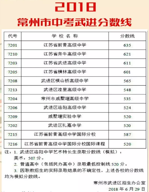 2019年常州中考录取分数线,各高中录取分数线统计