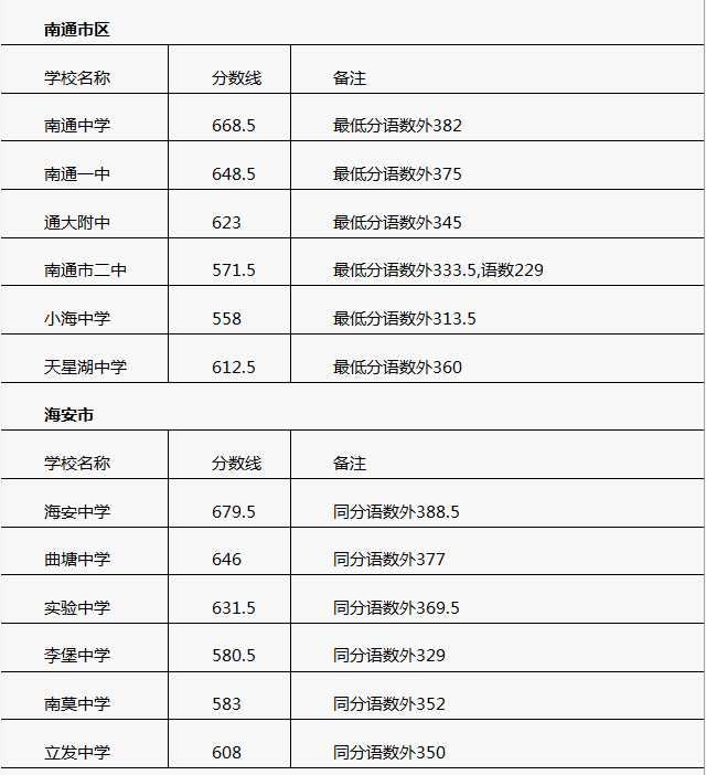 中考助手网 南通中考分数线>正文江苏栟茶高级中学位于南黄海之滨