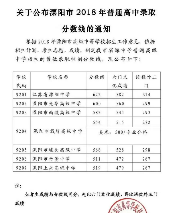 2019年溧阳市竹箦中学中考分数线,溧阳市竹箦中学分数