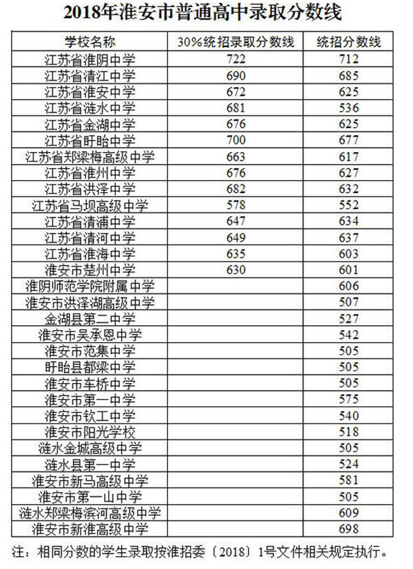 2019年淮安市范集中学中考分数线,淮安市范集中学分数