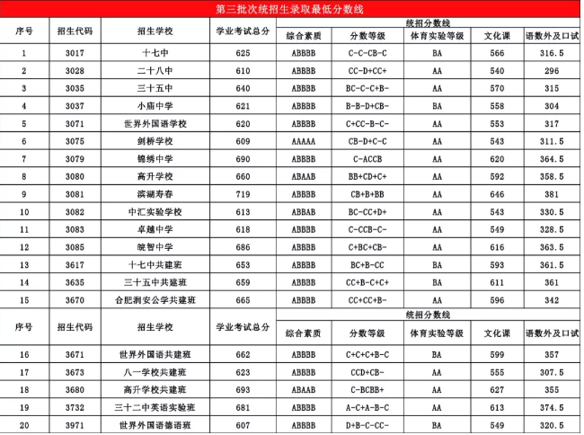 2019年合肥一中中考分数线,合肥一中分数线预测及历年录取分数线