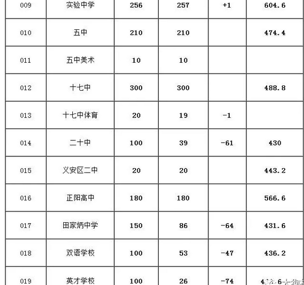 铜陵义安区二中分数线预测及历年录取分数线