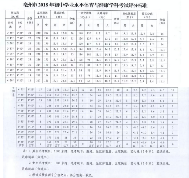 2019年亳州中考体育考试项目及各项目评分标准