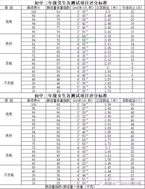 2019年临沂中考体育考试项目及各项目评分标准