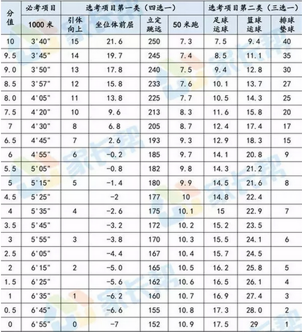 2019年胶州中考体育考试项目及各项目评分标准