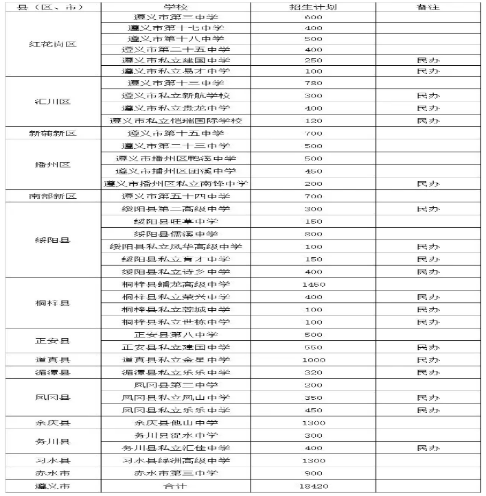 2019年遵义中考录取分数线,各高中录取分数线统计