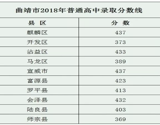 2019年曲靖中考录取分数线,各高中录取分数线统计