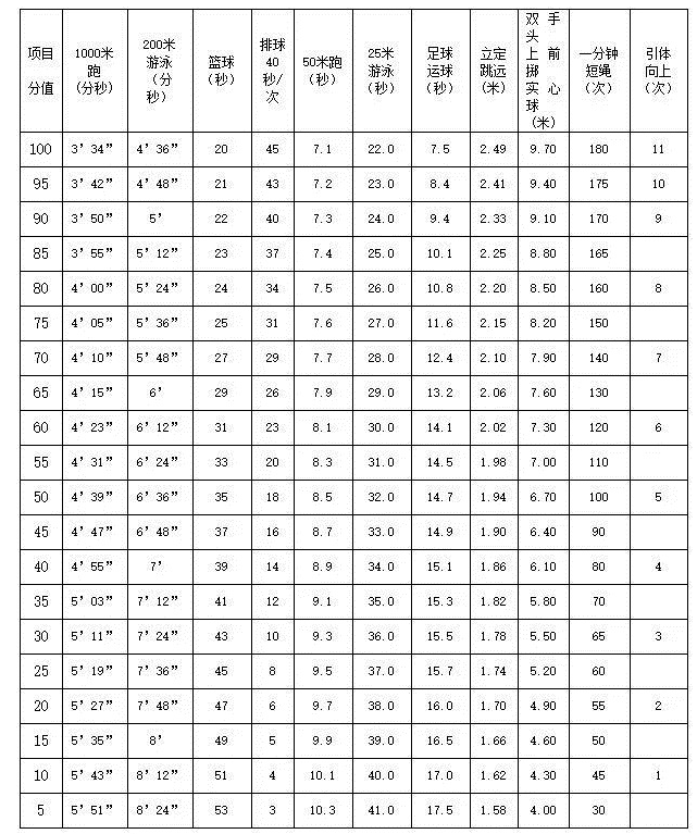 2019年西宁中考体育考试项目及各项目评分标准