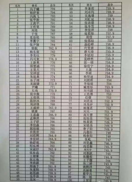附表:调兵山市第一初级中学中考前100名成绩