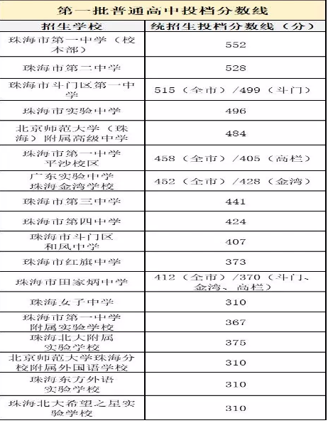 2019年珠海中考录取分数线,各高中录取分数线统计