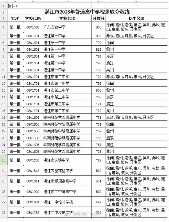 2019年湛江市二中海东中学中考分数线,湛江市二中海东