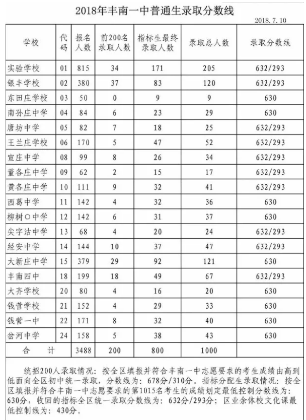 2018年丰南一中体育特长生录取分数线