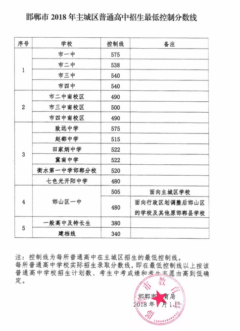 2019年邯山区一中中考分数线,邯山区一中分数线预测及历年录取分数线