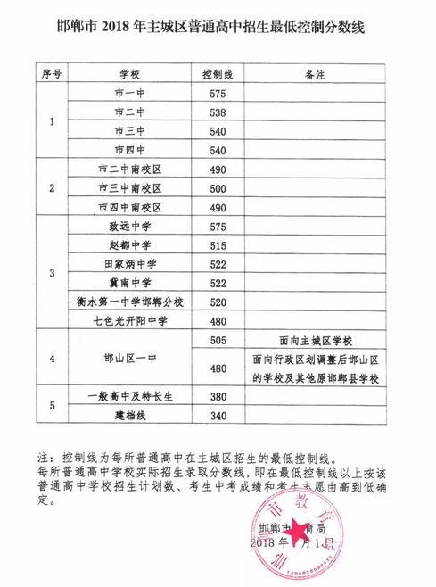 2019年邯郸市二中南校区中考分数线,邯郸市二中南校区分数线预测及