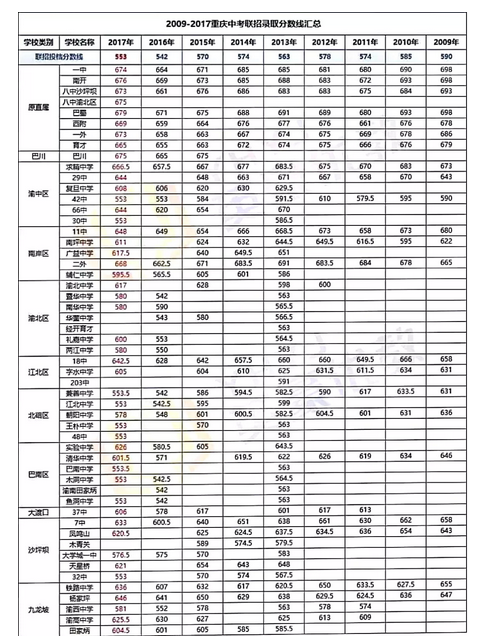 2019年重庆中考录取分数线各高中录取分数线统计