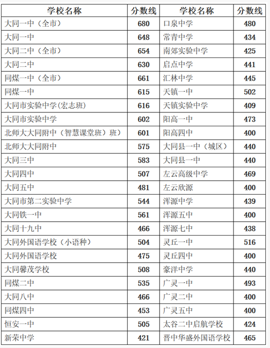 2019年大同铁一中中考分数线,大同铁一中分数线预测及历年录取分数线