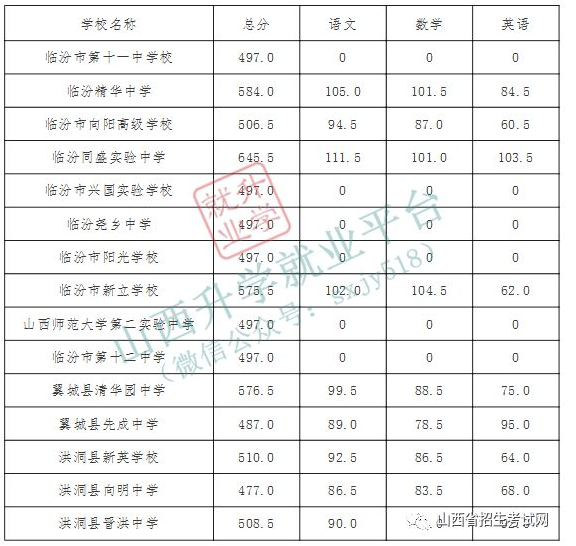 2019年临汾中考录取分数线,各高中录取分数线统计