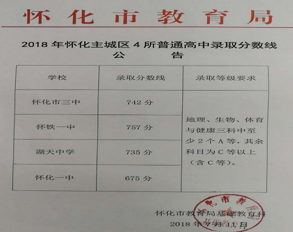 2019年怀化市中考分数线,怀化市分数线及历年录取分数线