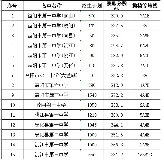 2019年益阳市一中中考分数线,益阳市一中分数线预测及历年录取分数线