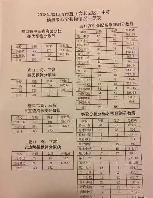 中考助手网 营口中考分数线 >>正文 一高中分配名额分数线:一中791.